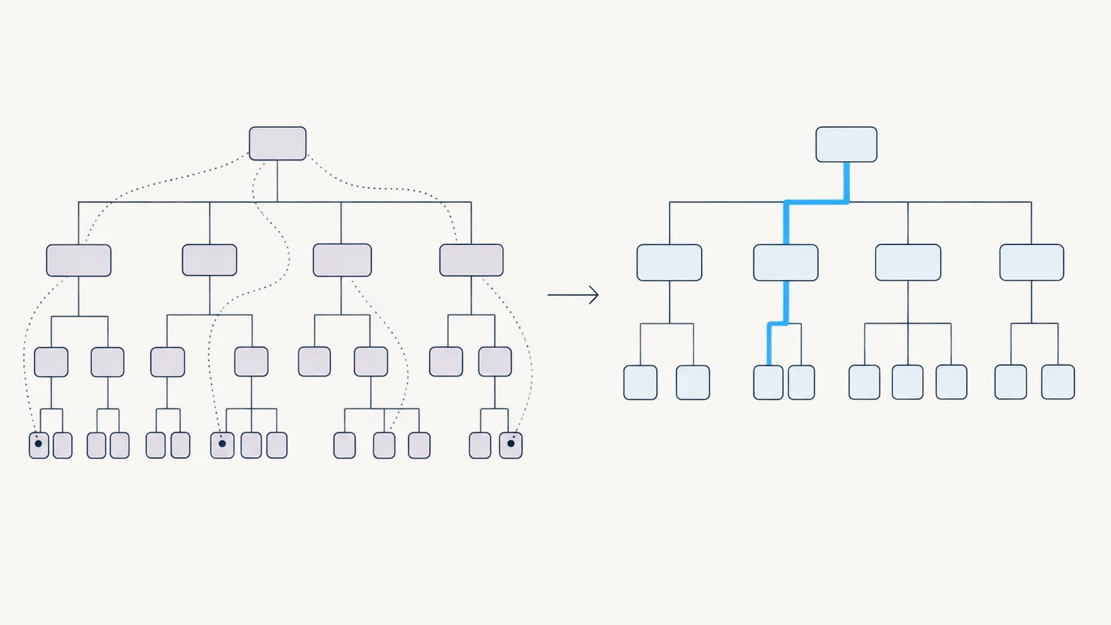 Recreated before-and-after taxonomy trees. Product-named branches appear on the left and customer-need branches on the right, with thicker lines marking paths taken by search visitors.