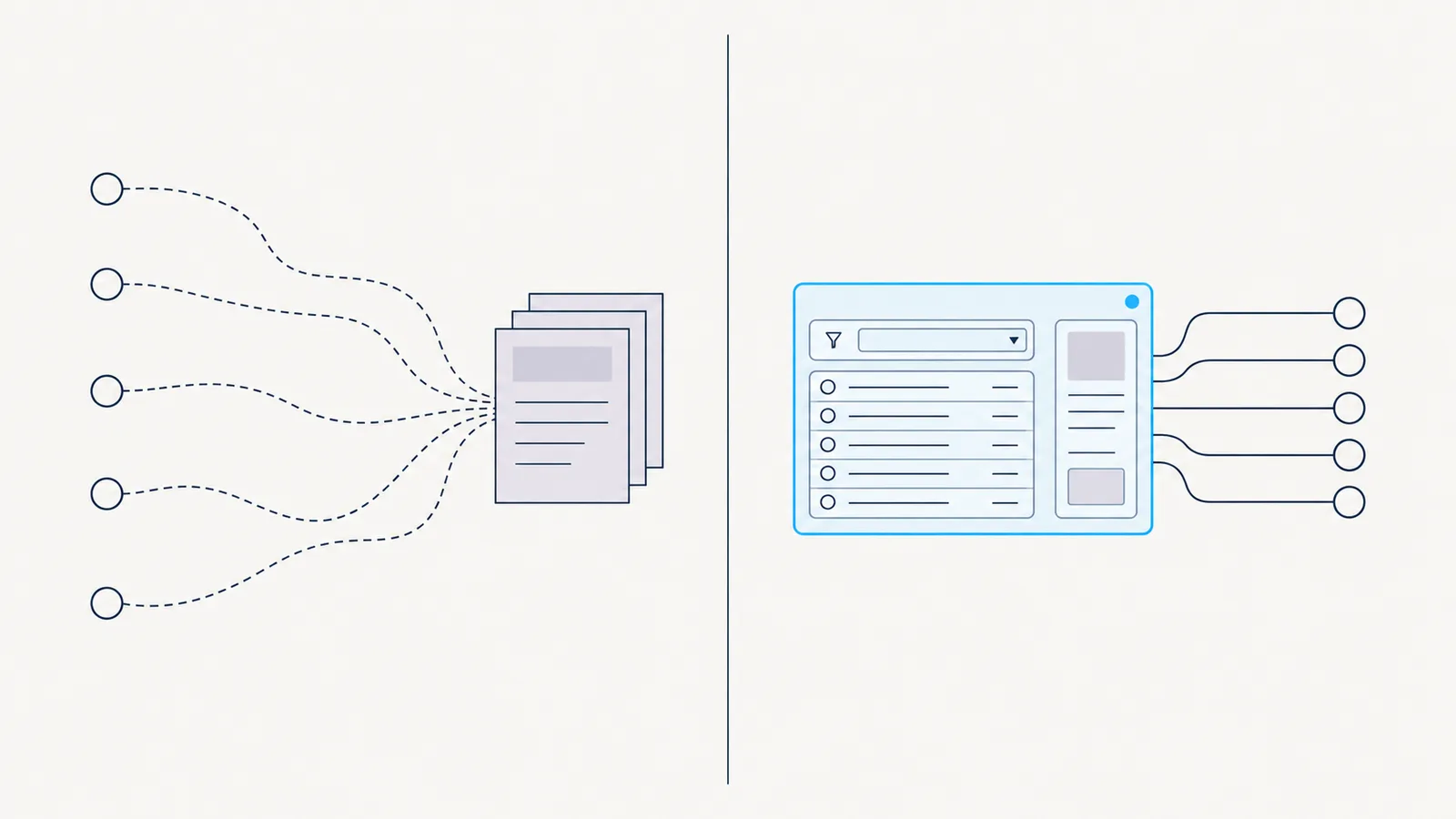 Recreated before-and-after diagram. Left: a stack of static slides with five dashed lines wandering out to five stakeholder circles, each by a different route. Right: one working prototype card, outlined in blue, with five straight parallel lines running to five stakeholder circles in a neat column.