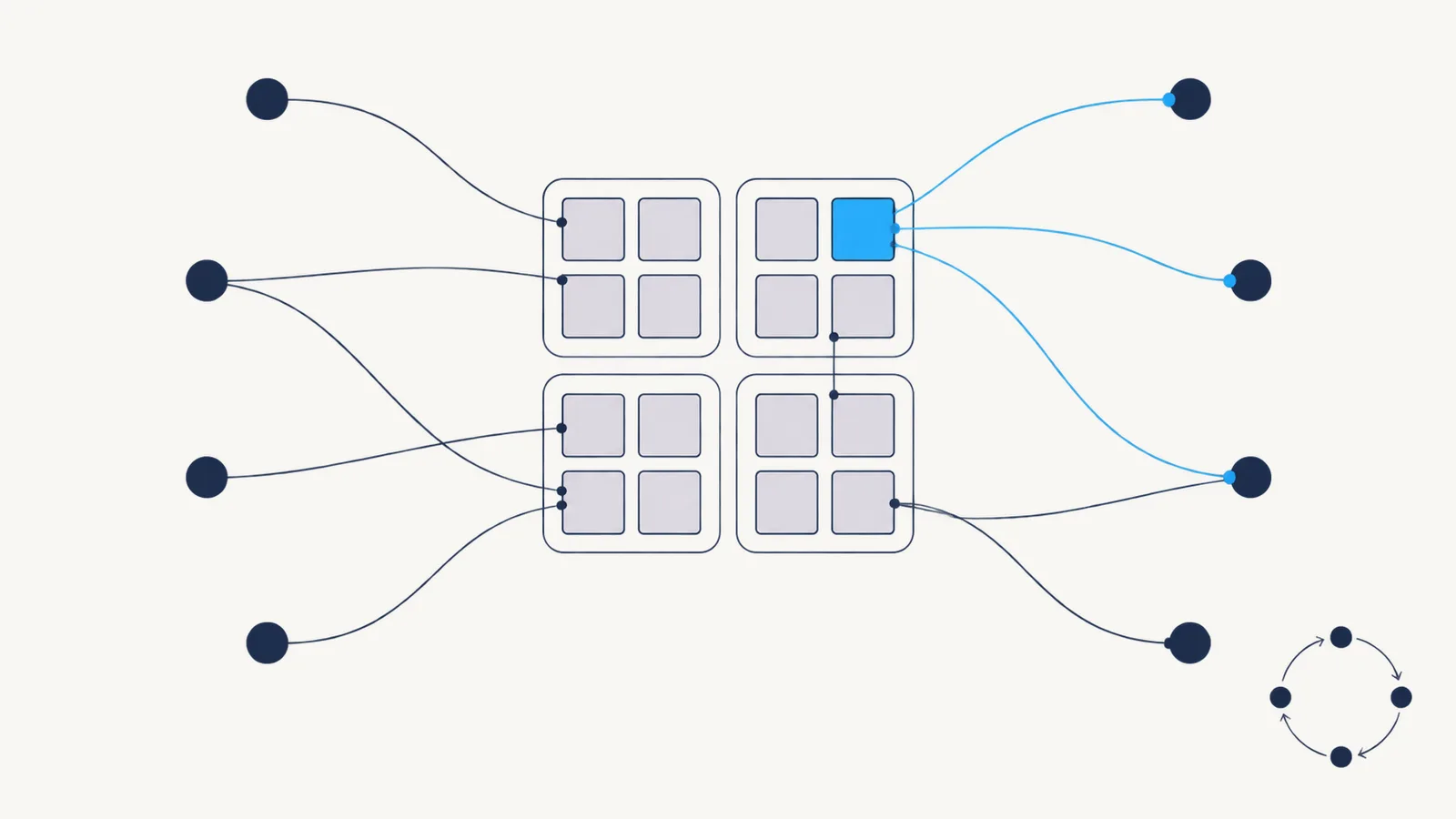 Recreated pattern map with tiles grouped into findings, actions, status and confirmation. Lines connect the groups to eight squad markers around the edge, with a small propose, review, adopt, measure loop in one corner.