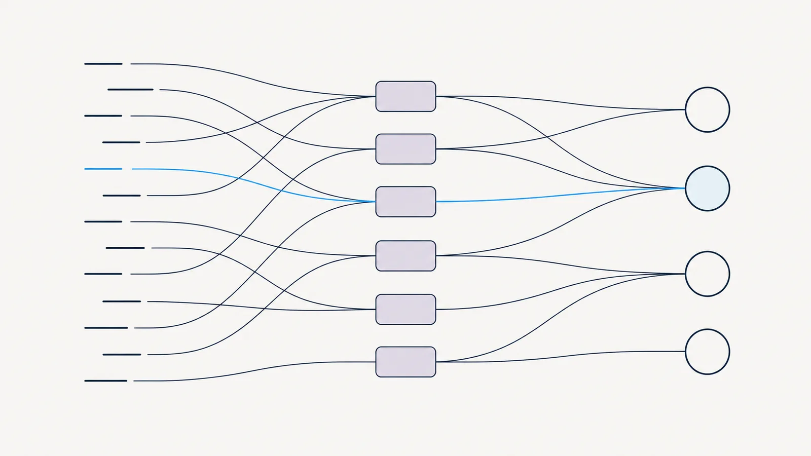 Recreated routing map in three columns: short dashes for customer language on the left, stacked rule boxes in the middle, four banker-type circles on the right, with one enquiry traced in blue from language to rule to banker.