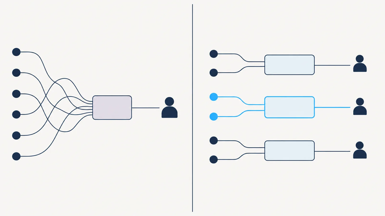 Recreated before-and-after routing map. Enquiry types tangle into one contact-centre queue on the left; on the right, the same enquiries form three need-based lanes ending with different banker types.