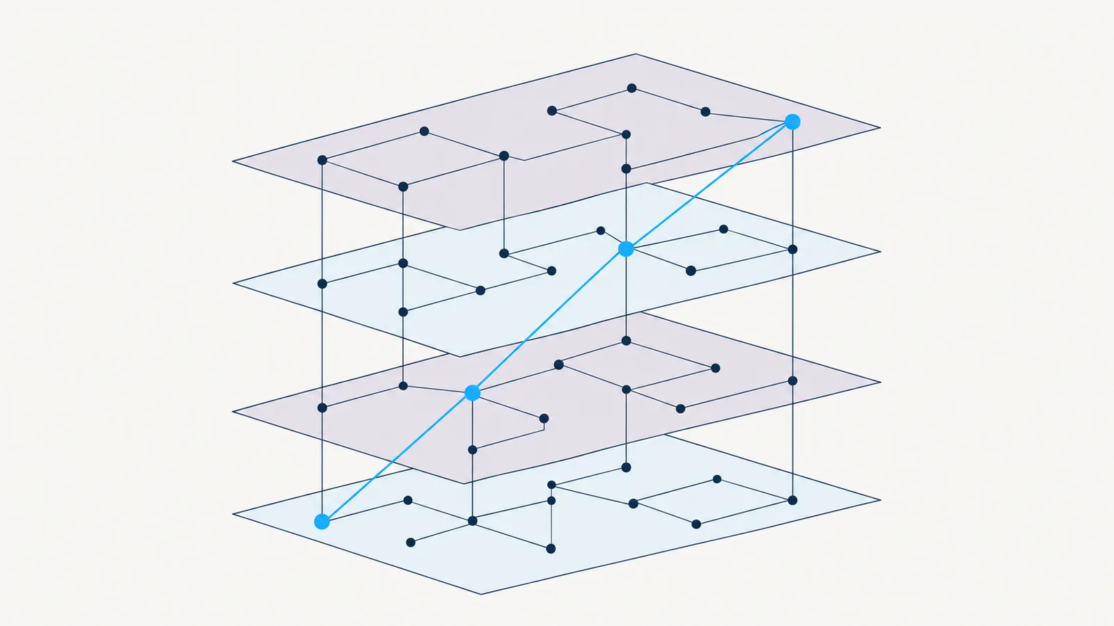 Abstract service blueprint: four stacked planes joined by thin lines, one route highlighted in blue.