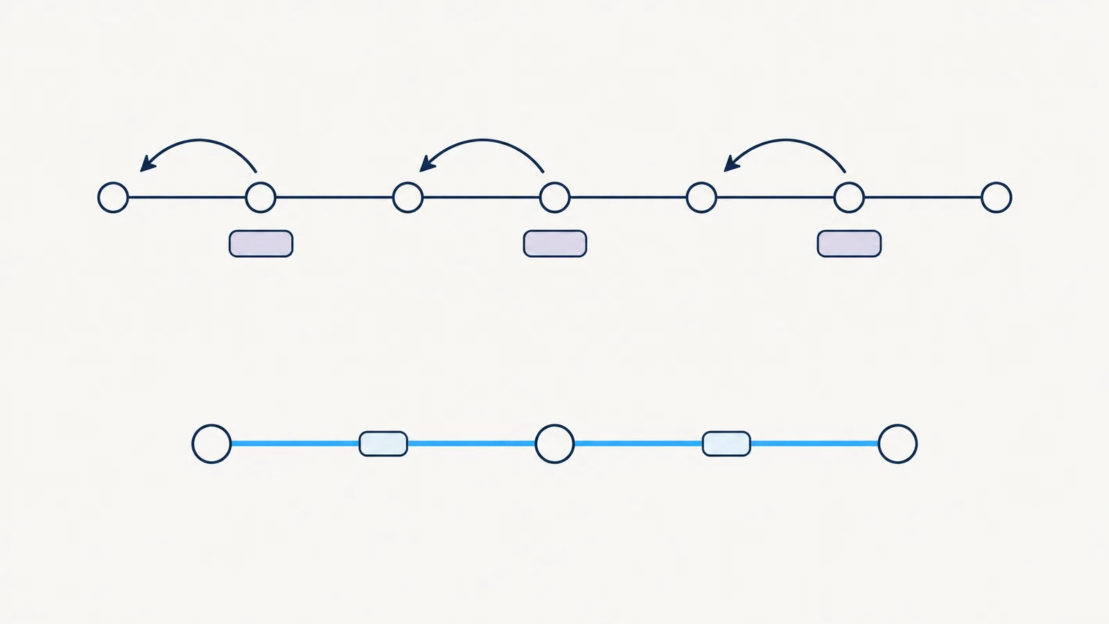 Recreated before-and-after path. Above, seven handoff nodes on a line with three looping re-keying arrows; below, three nodes joined by one continuous blue line with context tokens carried along it.